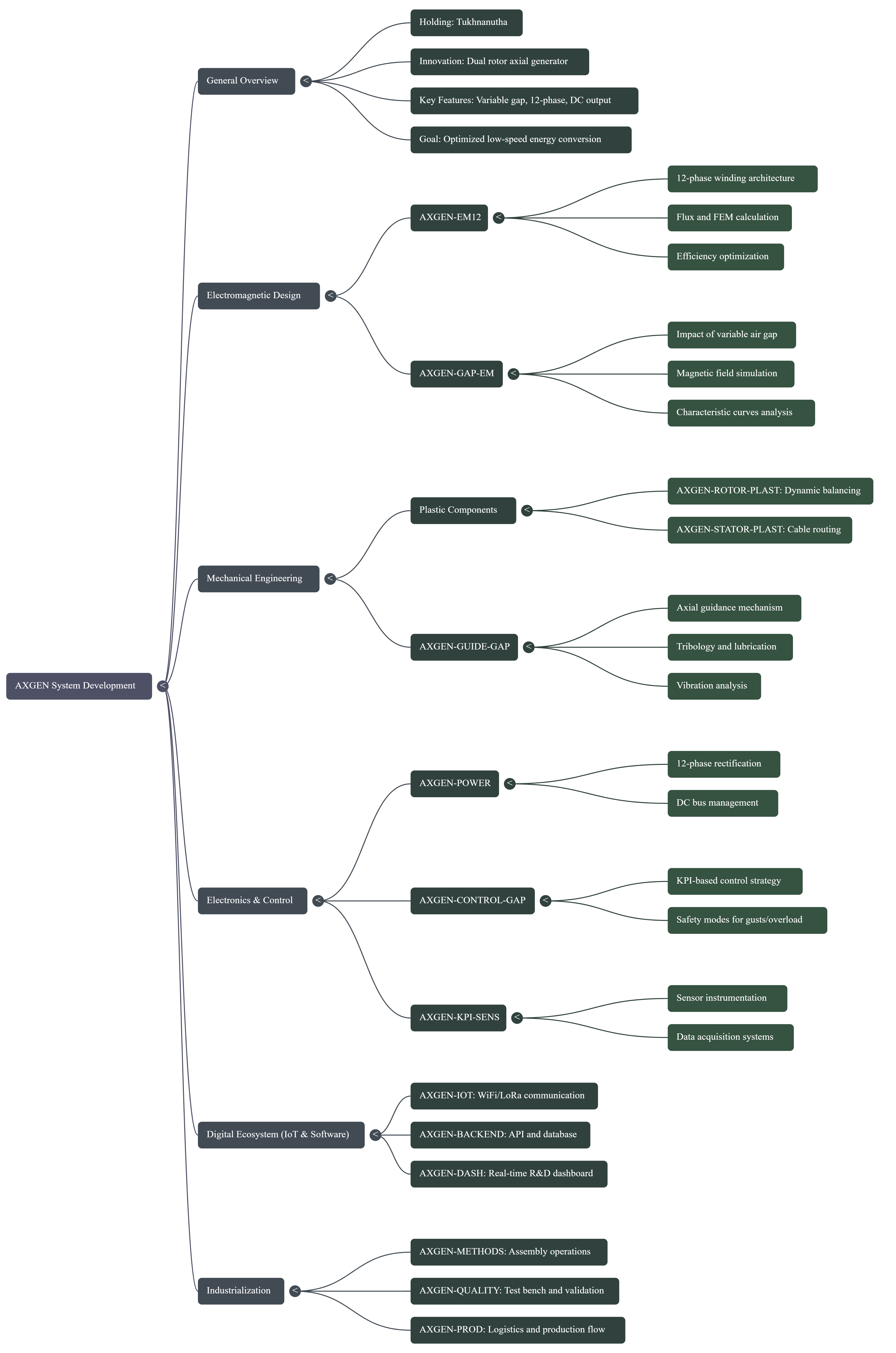 AXGEN Mind Map