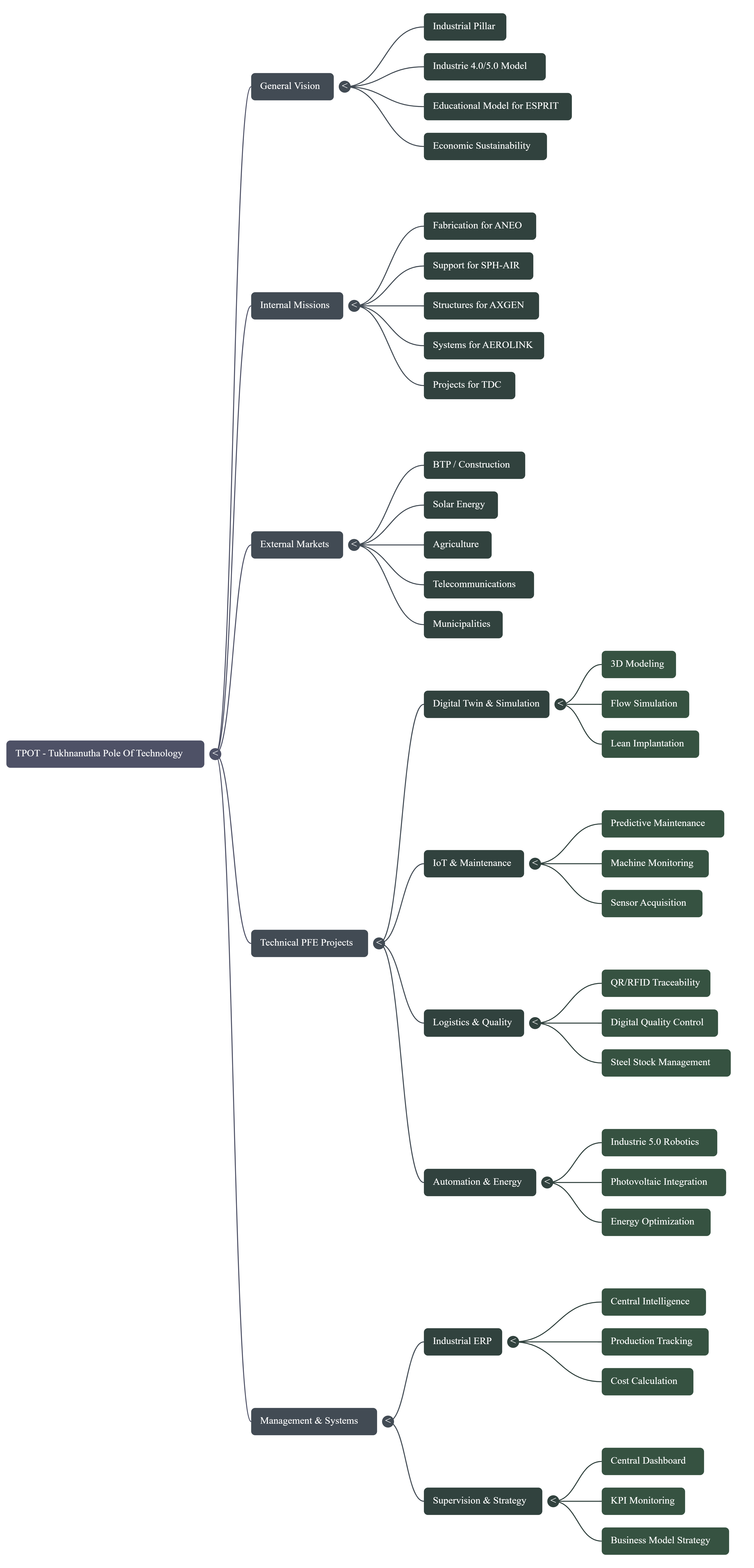 TPOT Mind Map